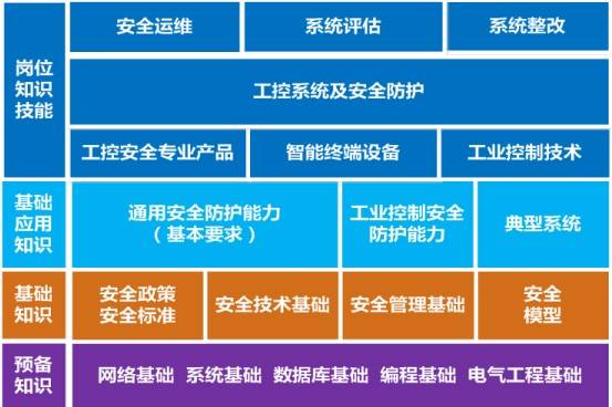 根據工控安全運維崗位的工作任務特點而系統化梳理而成,不僅包括信息